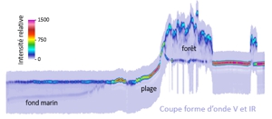 principe LiDAR avec forme d'onde